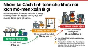 Nhóm tải Cách tính toán cho khớp nối xích mô-men xoắn là gì