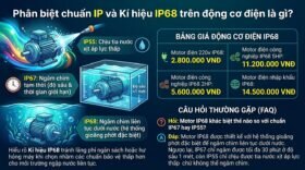 Phân biệt chuẩn IP và Kí hiệu IP68 trên động cơ điện là gì?