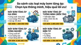 So sánh các loại máy bơm tăng áp: Chọn lựa thông minh, hiệu quả tối ưu!