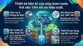 Thiết kế bền bỉ của máy bơm nước hút sâu 10m tối ưu hiệu suất.
