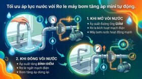 Tối ưu áp lực nước với Rơ le máy bơm tăng áp mini tự động.
