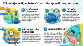 Tối ưu hiệu suất, an toàn với cảm biến áp suất máy bơm nước.
