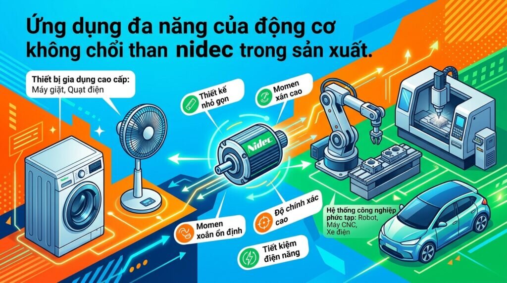 Ứng dụng đa năng của động cơ không chổi than nidec trong sản xuất.