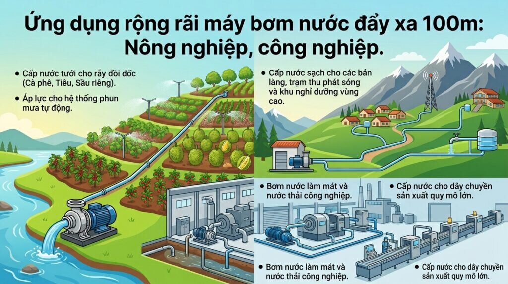 Ứng dụng rộng rãi máy bơm nước đẩy xa 100m: Nông nghiệp, công nghiệp.