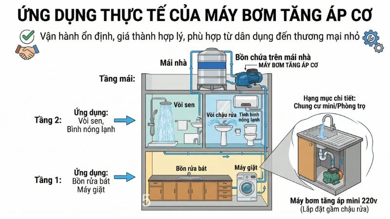 Ứng dụng thực tế về dòng bơm tăng áp cơ
