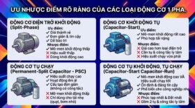 Ưu nhược điểm rõ ràng của các loại động cơ 1 pha.