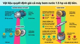 Vật liệu quyết định giá cả máy bơm nước 1.5 hp và độ bền.