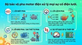 Bộ bảo vệ pha motor điện xử lý mọi sự cố điện lưới.