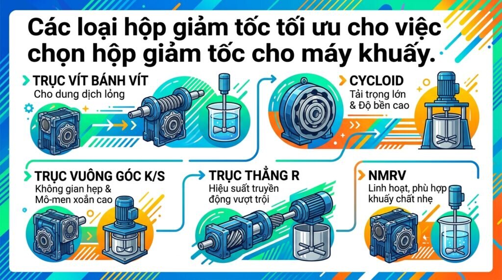 Các loại hộp giảm tốc tối ưu cho việc chọn hộp giảm tốc cho máy khuấy.