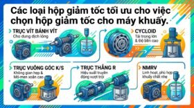 Các loại hộp giảm tốc tối ưu cho việc chọn hộp giảm tốc cho máy khuấy.