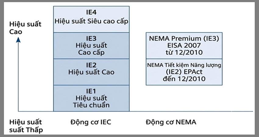 Phân loại động cơ điện theo iec dựa trên tiêu chuẩn IE để tiết kiệm chi phí nâng cấp hệ thống