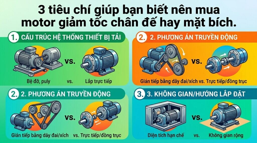 3 tiêu chí giúp bạn biết nên mua motor giảm tốc chân đế hay mặt bích.