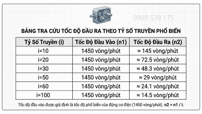 Bảng tra cứu tốc độ đầu ra theo tỷ số truyền phổ biến hiện nay