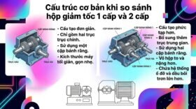 Cấu trúc cơ bản khi so sánh hộp giảm tốc 1 cấp và 2 cấp