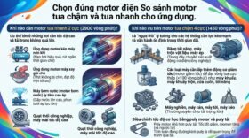 Chọn đúng motor điện: So sánh motor tua chậm và tua nhanh cho ứng dụng.