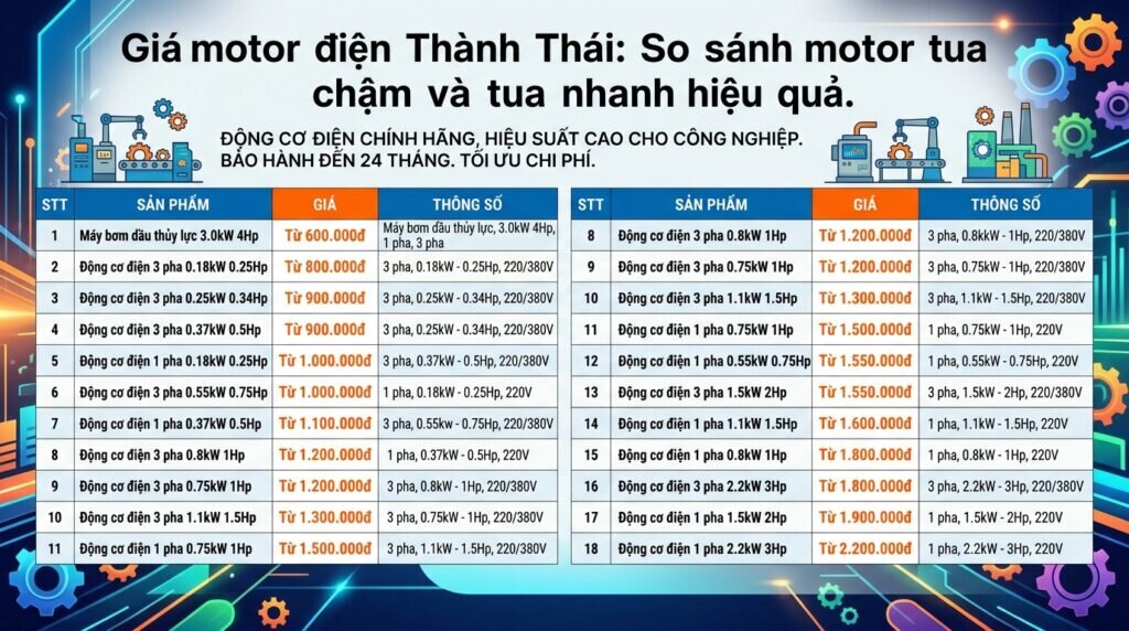 Giá motor điện Thành Thái: So sánh motor tua chậm và tua nhanh hiệu quả.