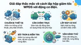 Giải đáp thắc mắc về cách lắp hộp giảm tốc WPDS với động cơ điện.