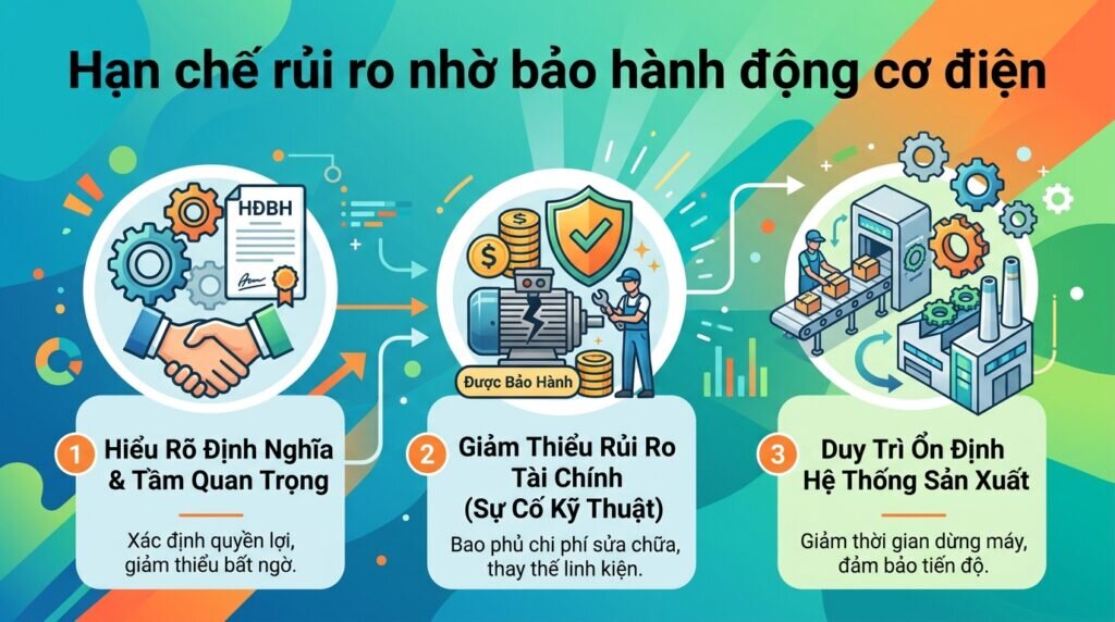 Hạn chế rủi ro nhờ bảo hành động cơ điện.