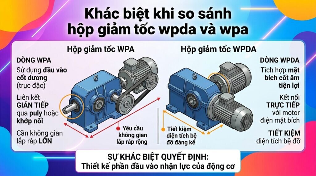 Khác biệt khi so sánh hộp giảm tốc wpda và wpa