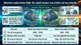 Momen xoắn khác biệt: So sánh motor tua chậm và tua nhanh.