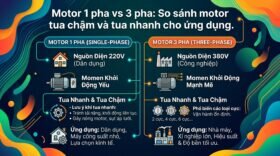 Motor 1 pha vs 3 pha: So sánh motor tua chậm và tua nhanh cho ứng dụng.