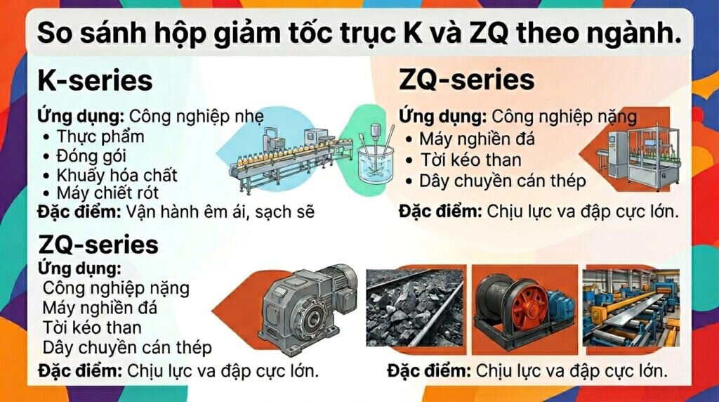 So sánh hộp giảm tốc trục K và ZQ theo ngành.