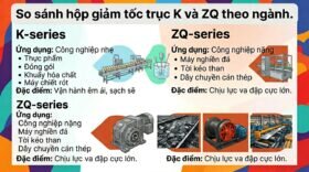 So sánh hộp giảm tốc trục K và ZQ theo ngành.