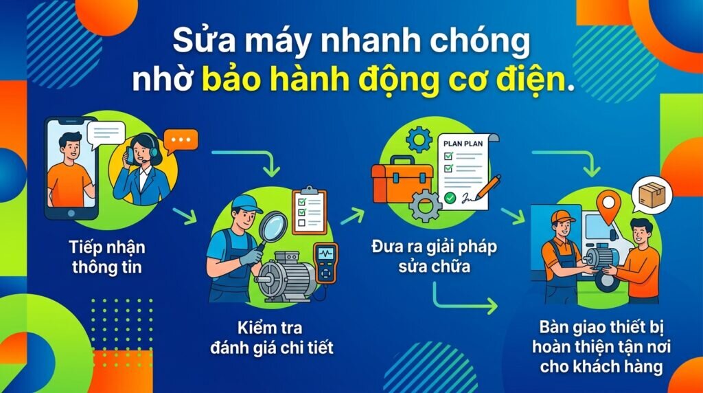 Sửa máy nhanh chóng nhờ bảo hành động cơ điện.