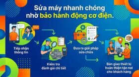 Sửa máy nhanh chóng nhờ bảo hành động cơ điện.