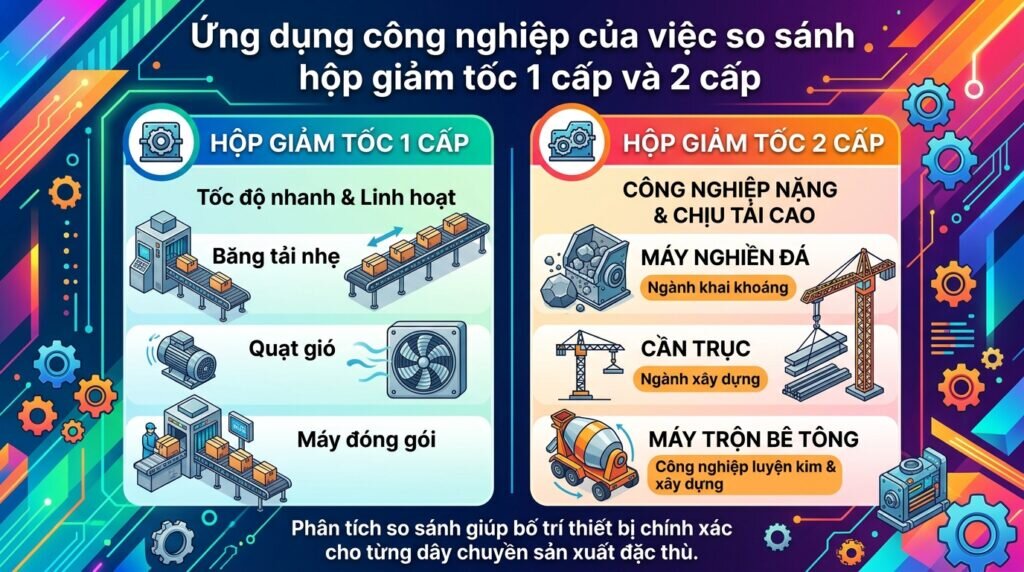 Ứng dụng công nghiệp của việc so sánh hộp giảm tốc 1 cấp và 2 cấp