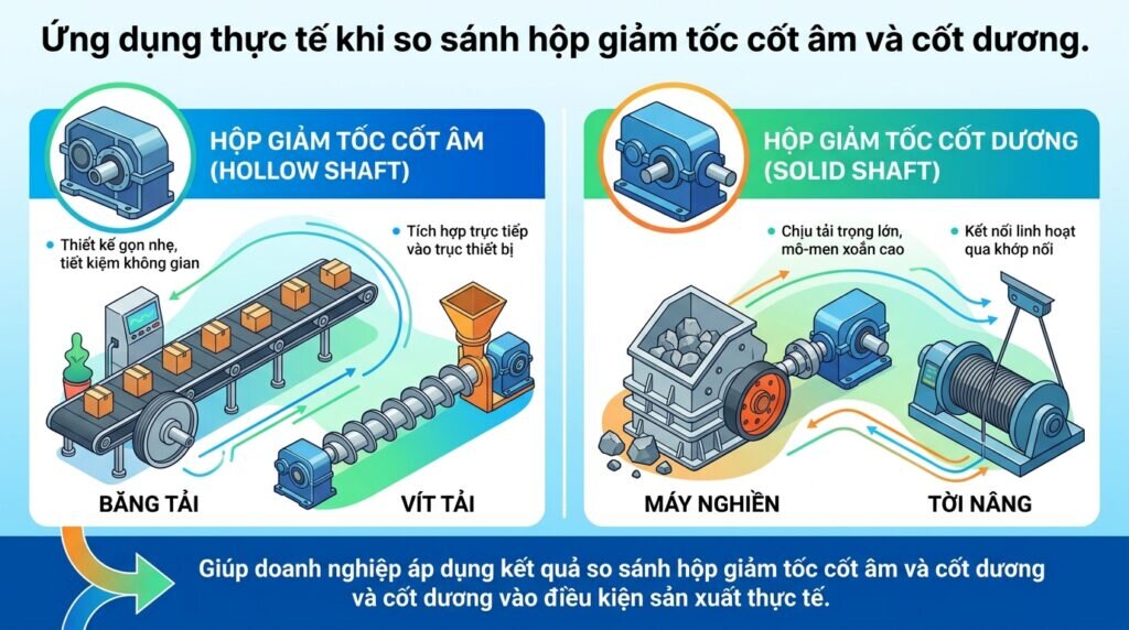 Ứng dụng thực tế khi so sánh hộp giảm tốc cốt âm và cốt dương.
