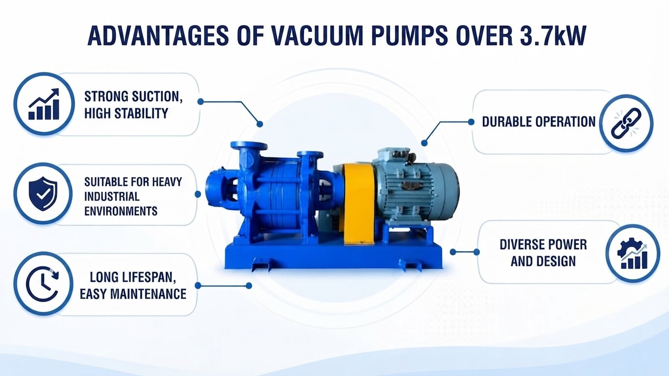 Advantages of vacuum pumps above 3.7kW