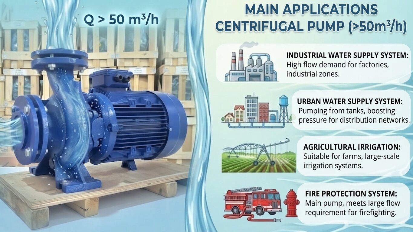 Applications of centrifugal pumps over 50m3/h.