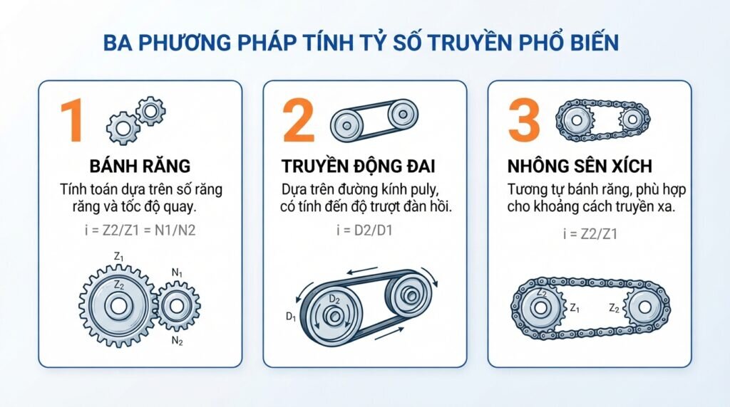 Ba phương pháp tính cách tính tỷ số truyền phổ biến.