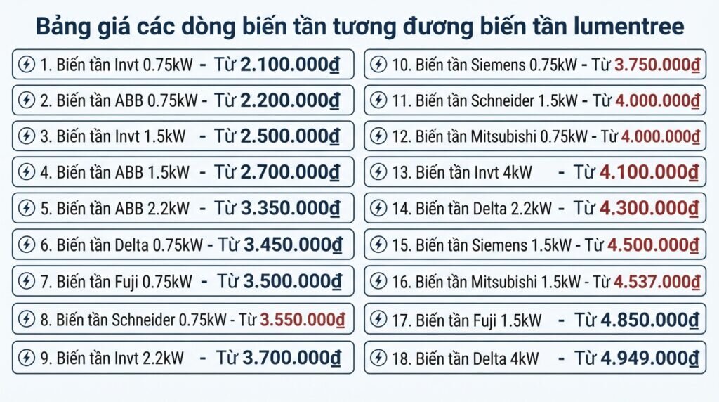 Bảng giá các dòng biến tần tương đương biến tần lumentree