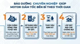 Bảo dưỡng chuyên nghiệp giúp motor giảm tốc bền bỉ theo thời gian.