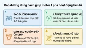 Bảo dưỡng đúng cách giúp motor 1 pha hoạt động bền bỉ.