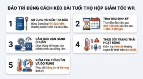 Bảo trì đúng cách kéo dài tuổi thọ hộp giảm tốc WP.