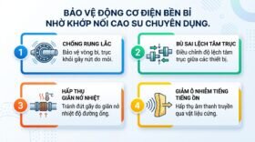 Bảo vệ động cơ điện bền bỉ nhờ khớp nối cao su chuyên dụng.
