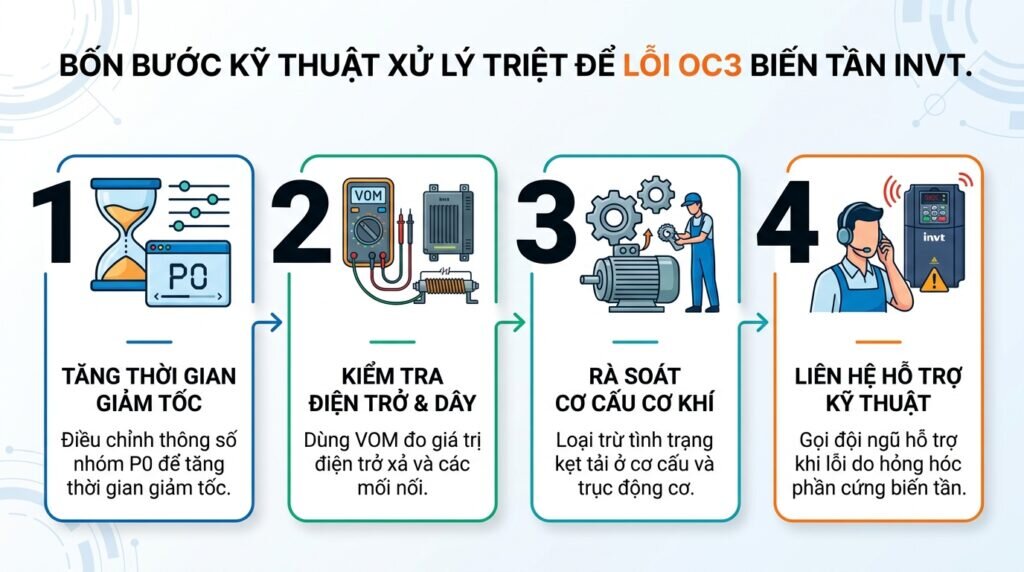 Bốn bước kỹ thuật xử lý triệt để lỗi OC3 biến tần INVT.