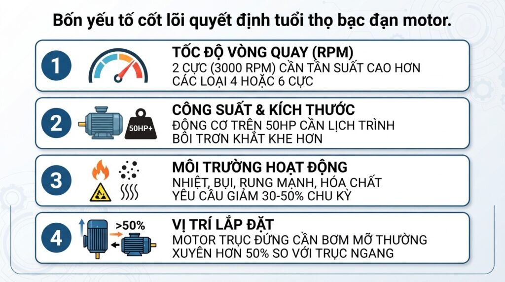 Bốn yếu tố cốt lõi quyết định tuổi thọ bạc đạn motor.