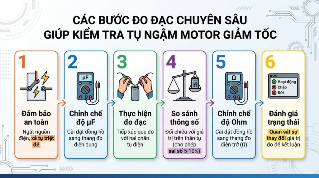 Các bước đo đạc chuyên sâu giúp kiểm tra tụ ngậm motor giảm tốc.