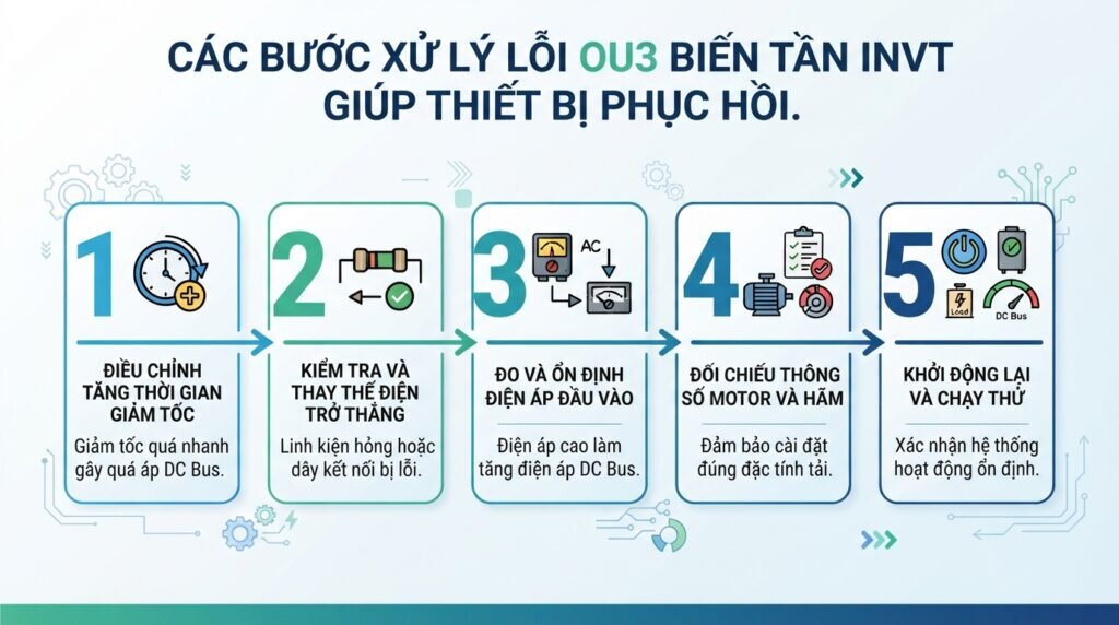 Các bước xử lý lỗi ou3 biến tần invt giúp thiết bị phục hồi.