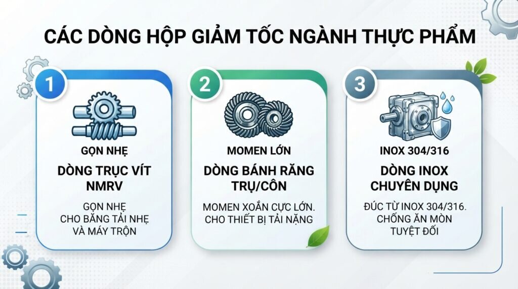 Các dòng máy khi chọn hộp giảm tốc ngành thực phẩm.