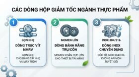 Các dòng máy khi chọn hộp giảm tốc ngành thực phẩm.