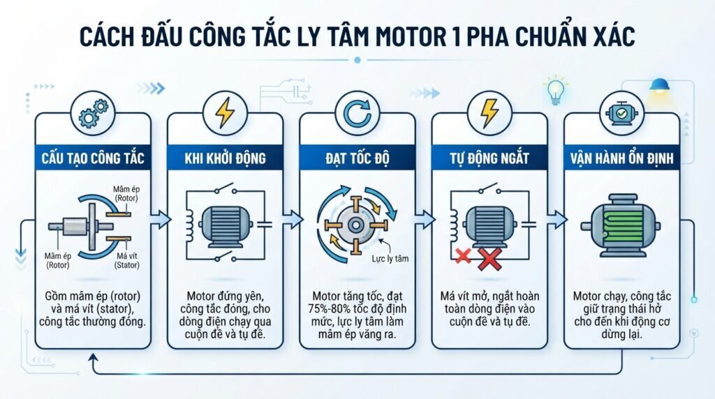 Cách đấu công tắc ly tâm motor 1 pha chuẩn xác.