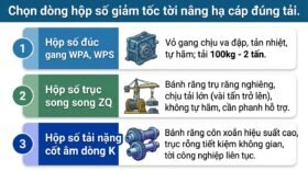 Chọn dòng hộp số giảm tốc tời nâng hạ cáp đúng tải.