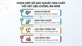 Chọn hộp số máy khuấy hóa chất với vật liệu chống ăn mòn.