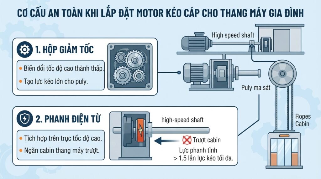Cơ cấu an toàn khi lắp đặt motor kéo cáp cho thang máy gia đình.