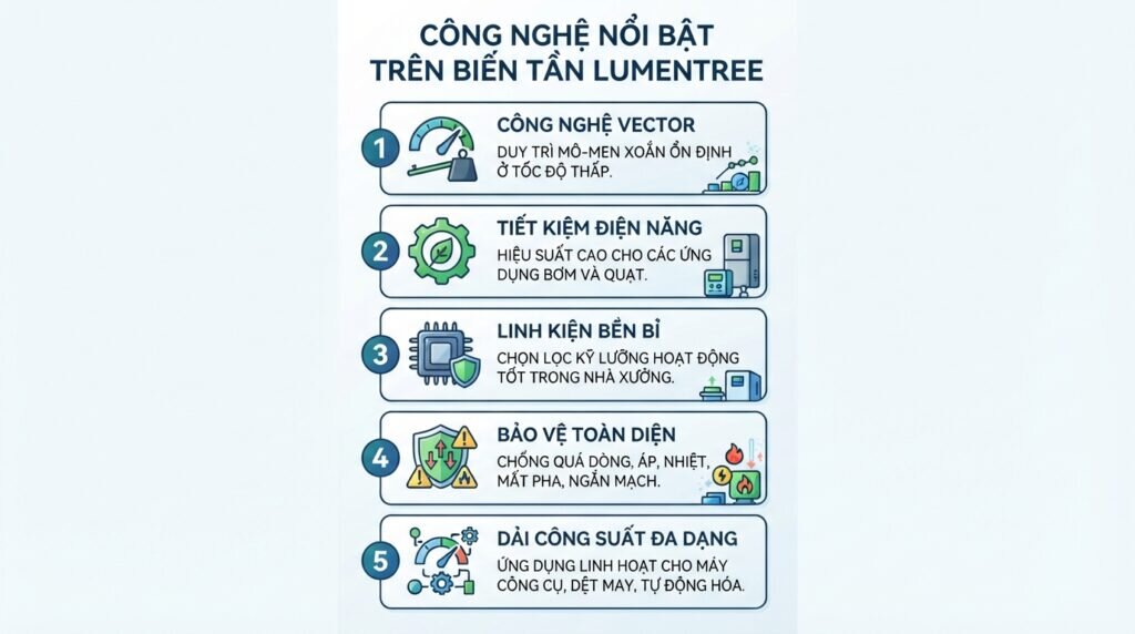 Công nghệ nổi bật trên biến tần lumentree